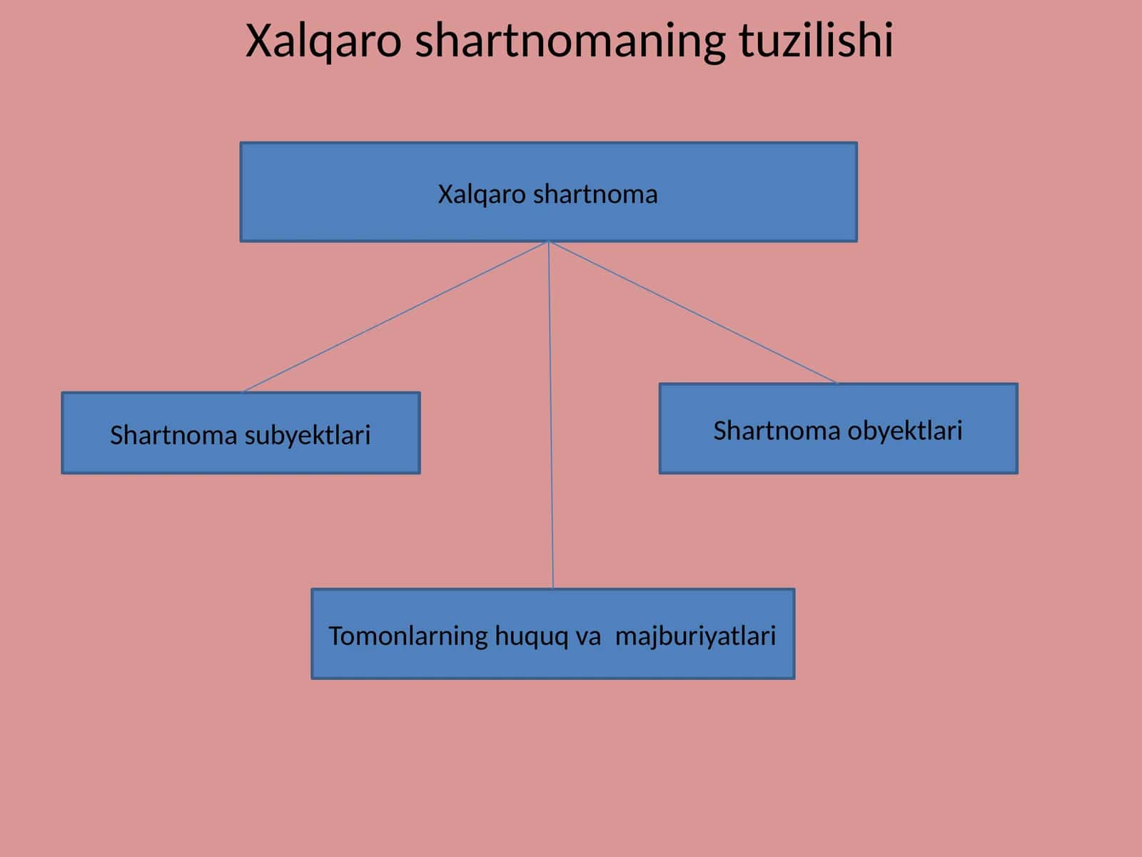 Xalqaro shartnomaning tuzilishi 1