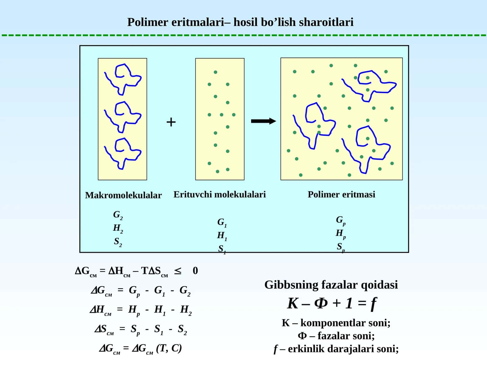 Polimer eritmalari–hosil bo’lish sharoitlari 1