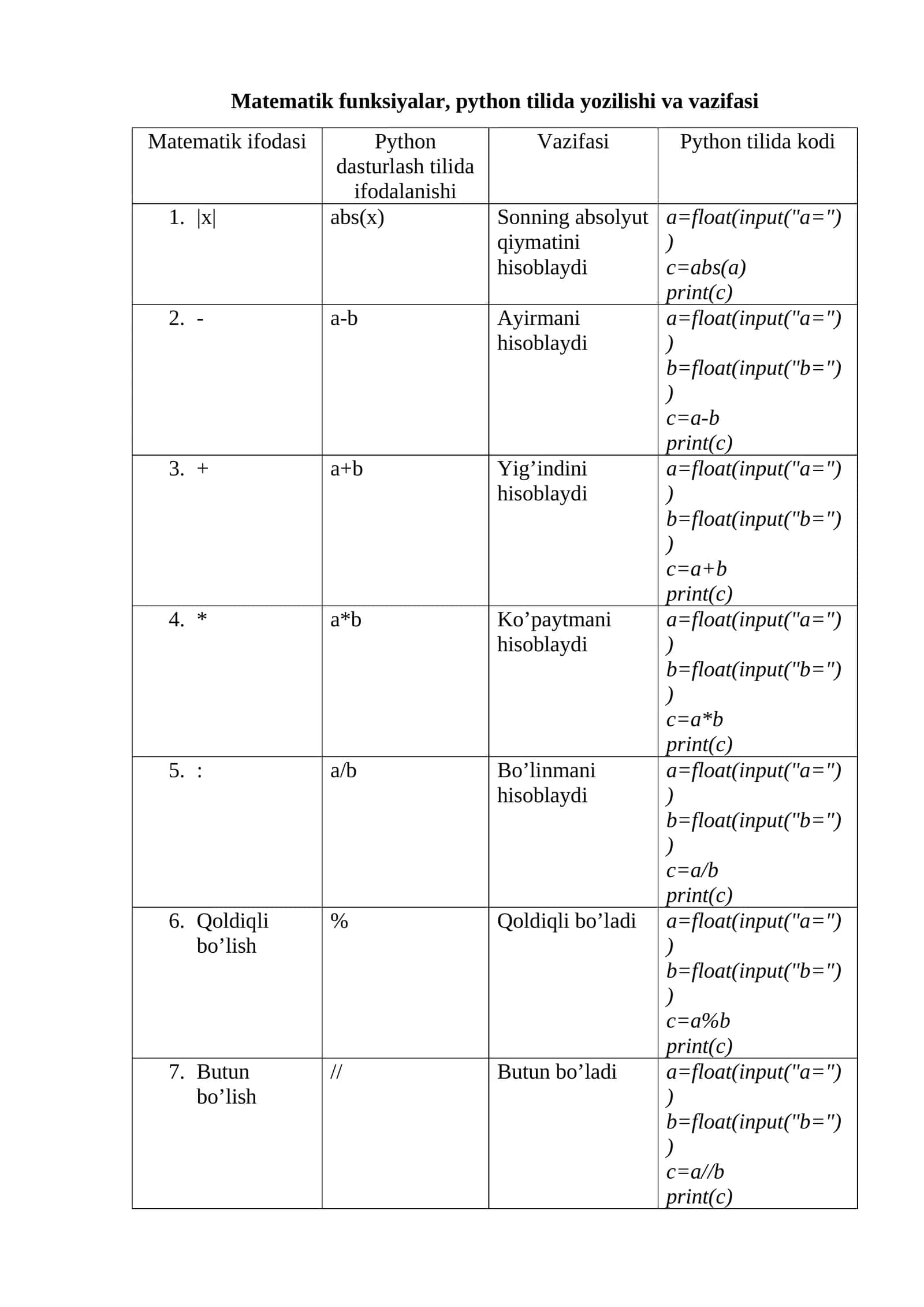 Matematik funksiyalar, python tilida yozilishi va vazifasi 1