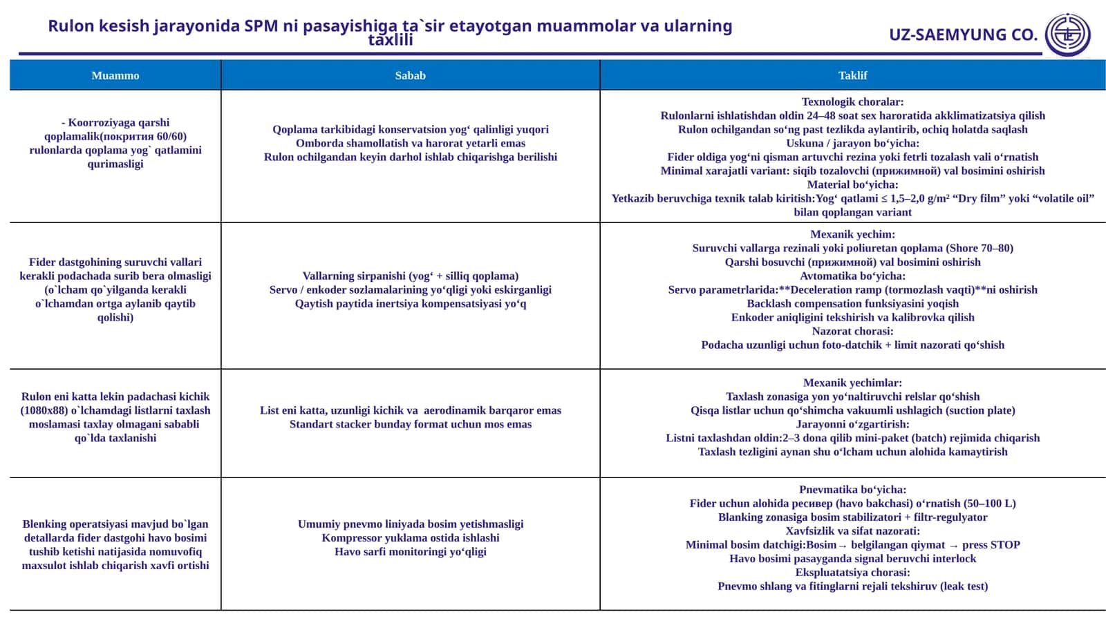 RulonkesishjarayonidaSPMnipasayishigata`siretayotganmuammolarvaularningtaxlili 1