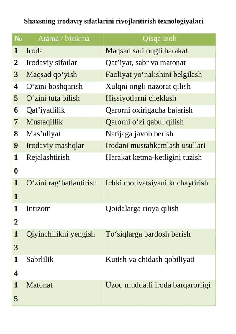 Shaxsning irodaviy sifatlarini rivojlantirish texnologiyalari 1