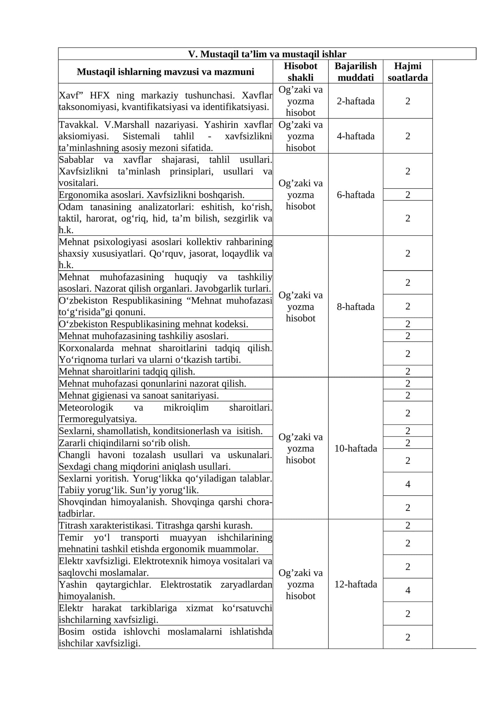 Mustaqil ishlarning mavzusi va mazmuni 1