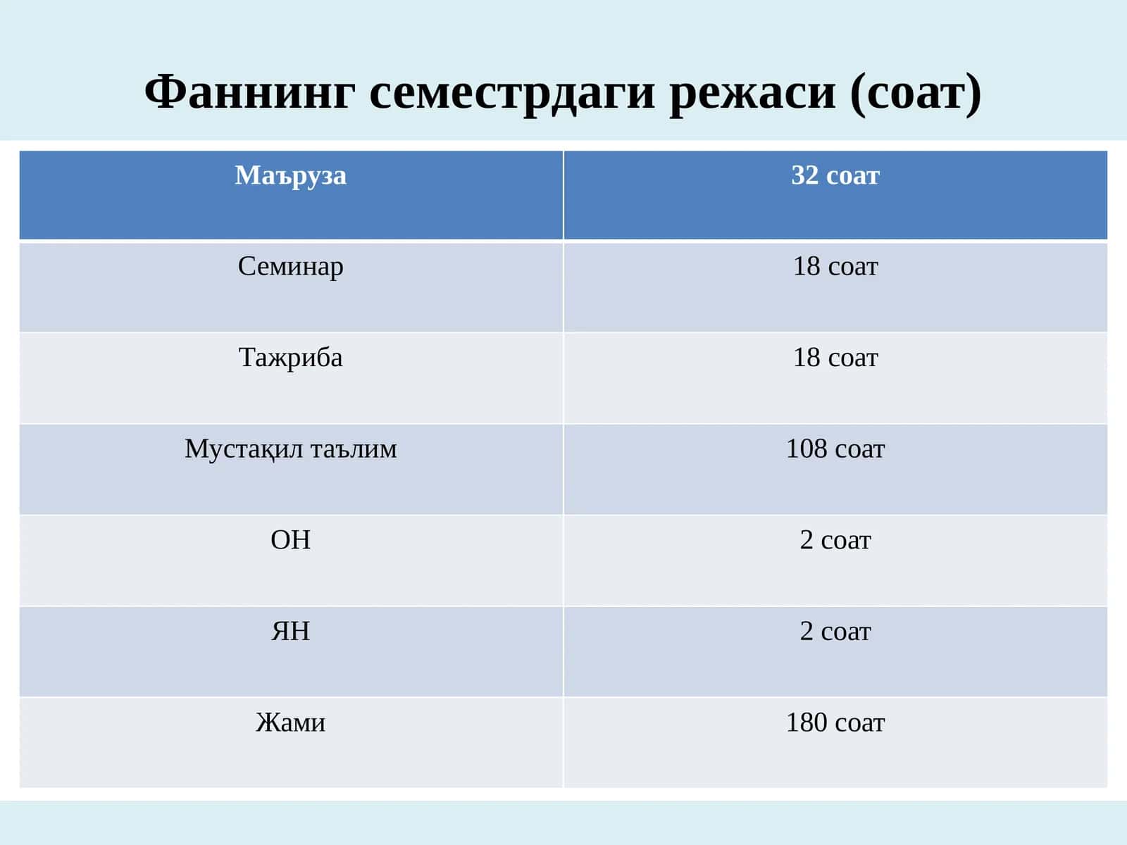 Фаннинг семестрдаги режаси (соат) 1