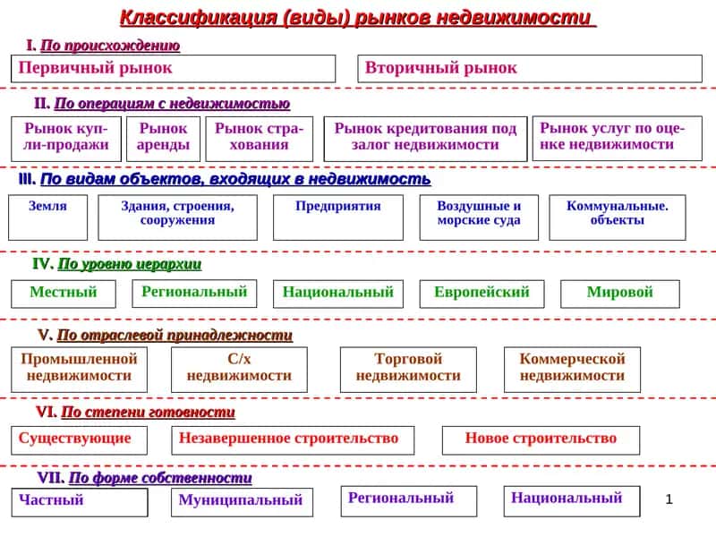 Классификация (виды) рынков недвижимости 1