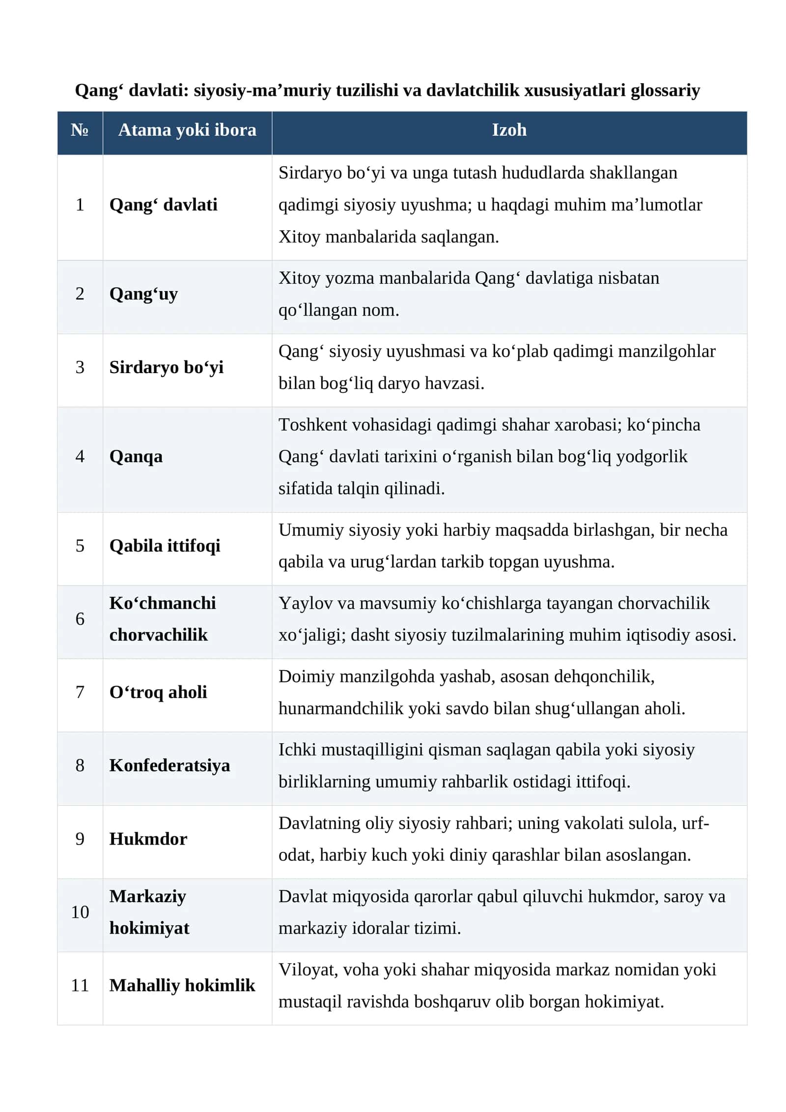 Qang‘ davlati: siyosiy-ma’muriy tuzilishi va davlatchilik xususiyatlari glossariy 1
