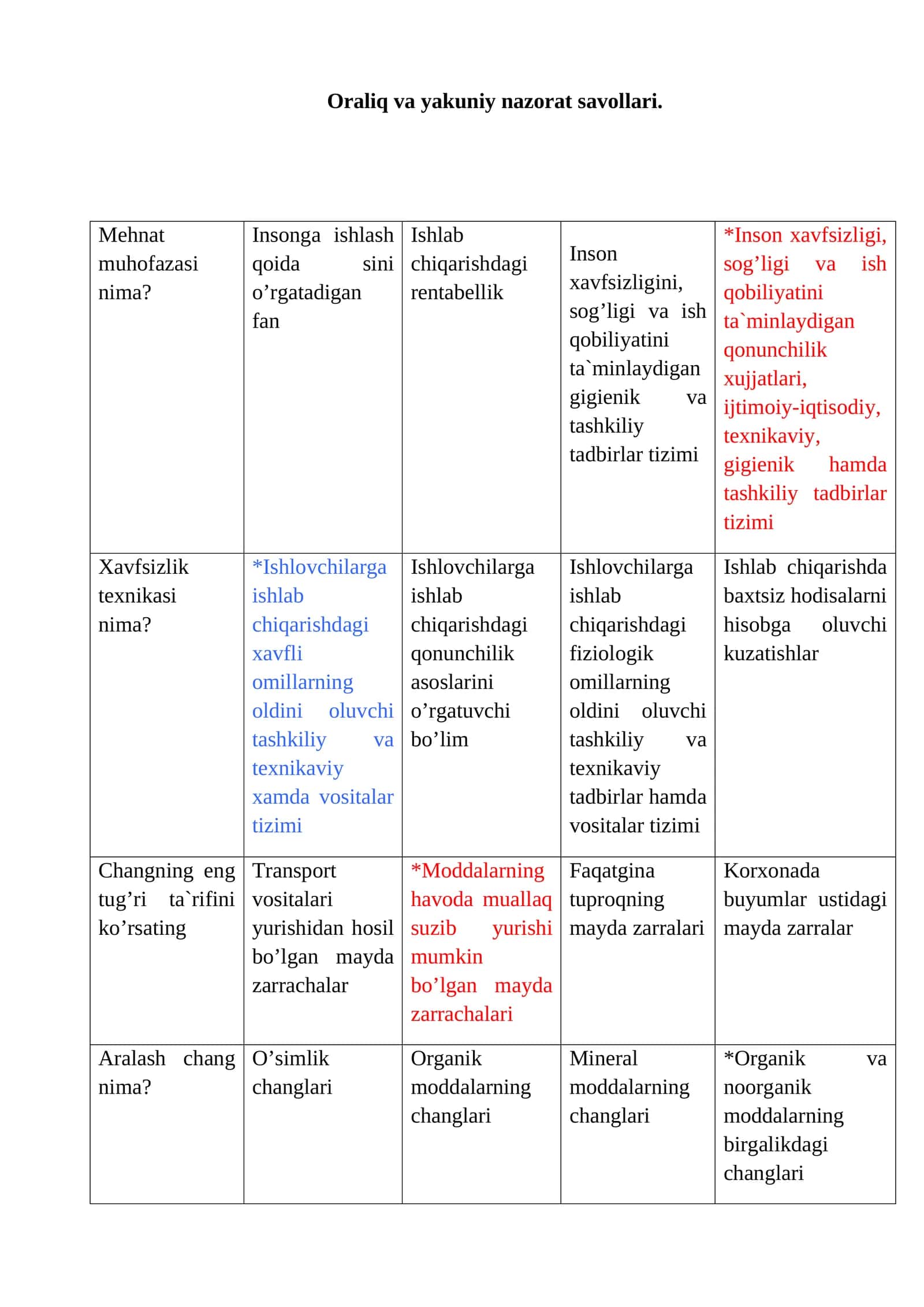 Mehnat muhofazasi fanidan testlar 1
