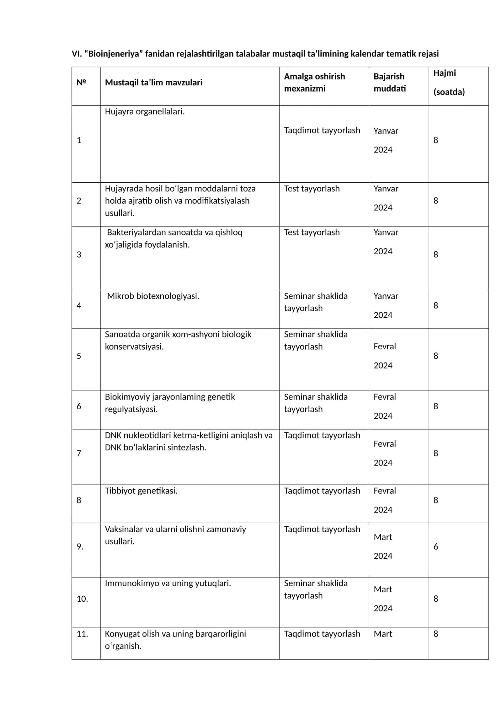 “Bioinjeneriya” fanidan rejalashtirilgan talabalar mustaqil ta’limining kalendar tematik rejasi 1