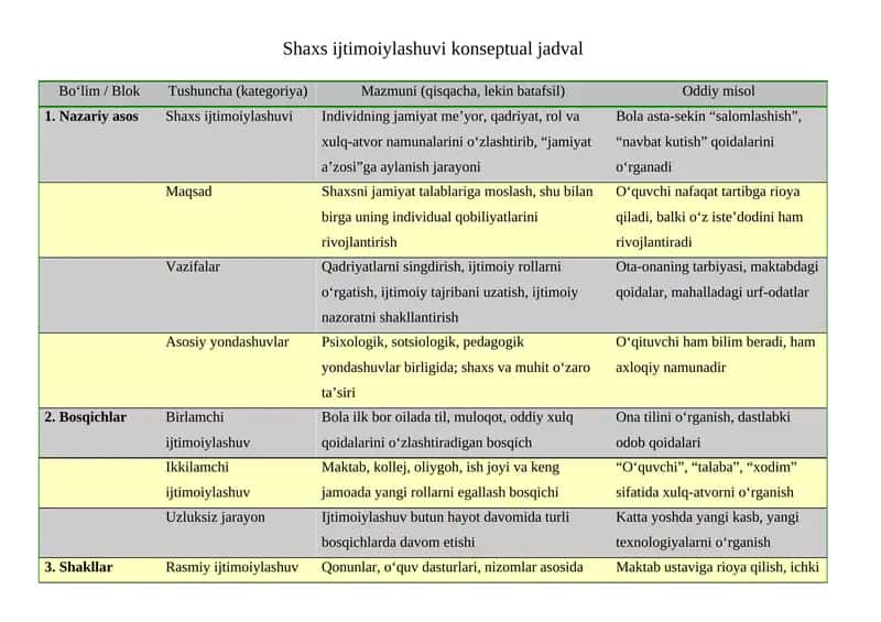 Shaxs ijtimoiylashuvi konseptual jadval 1
