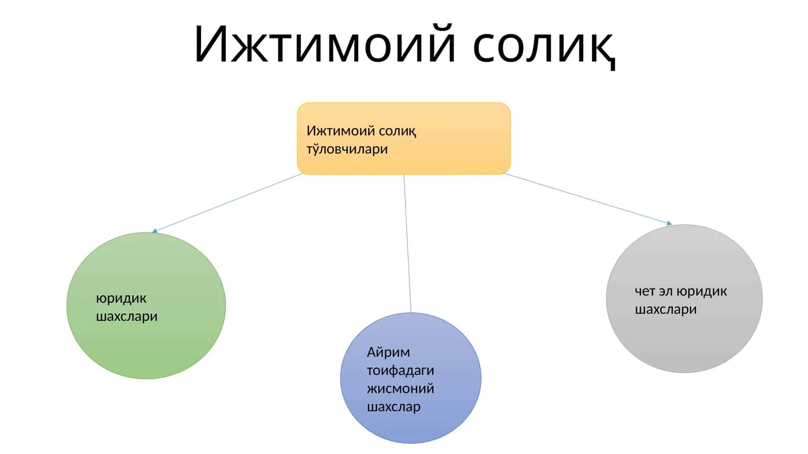 Ижтимоий солиқ 1