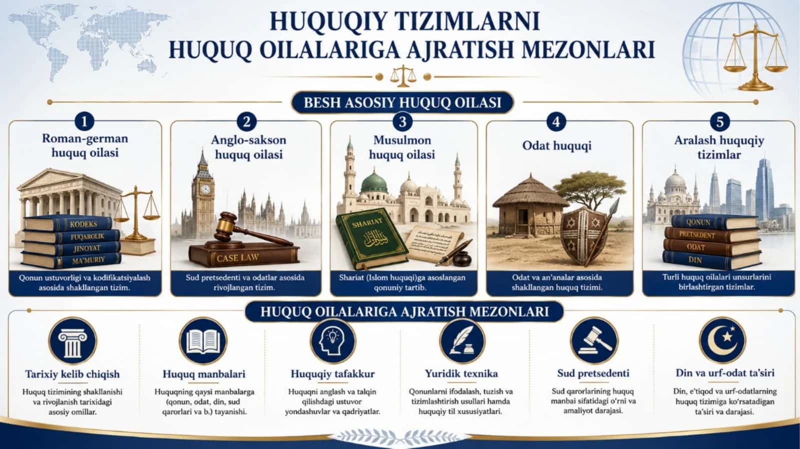 Huquqiy tizimlarni huquq oilalariga ajratish mezonlari 1