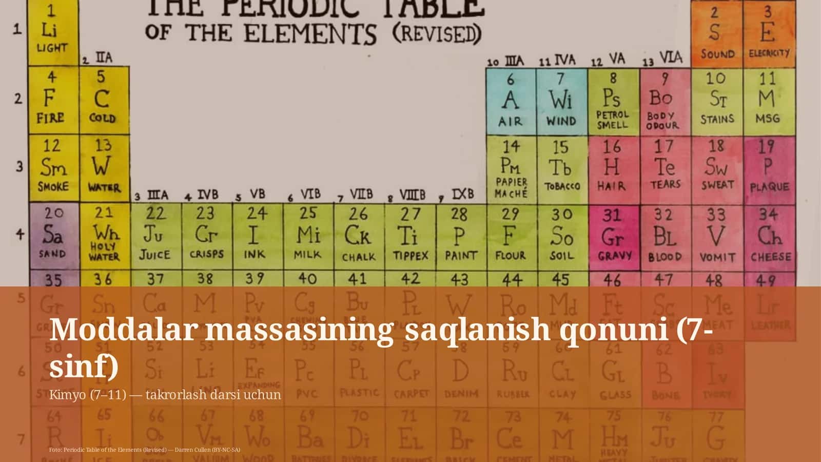 Moddalar massasining saqlanish qonuni (7-sinf) 1