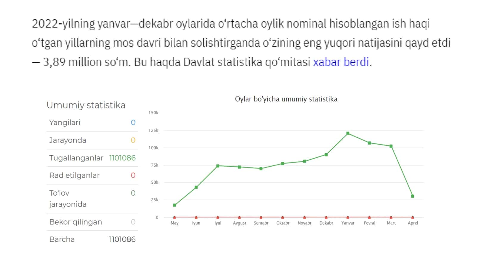 Bank, sug'urta, lizing va kredit vositachilik faoliyatida o‘rtacha ish haqi 1