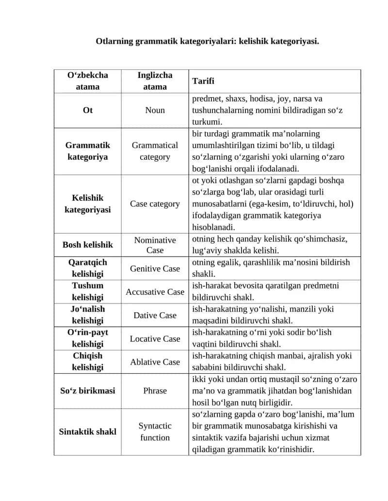 Otlarning grammatik kategoriyalari: kelishik kategoriyasi 1