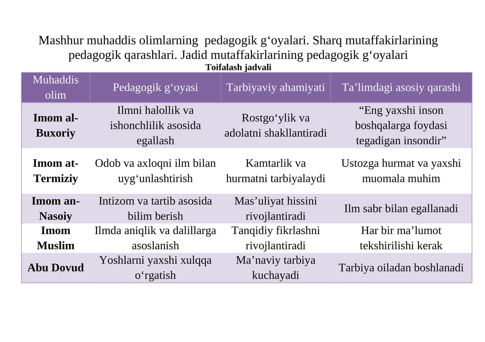 Mashhur muhaddis olimlarning pedagogik g‘oyalari. Sharq mutaffakirlarining pedagogik qarashlari. Jadid mutaffakirlarining pedagogik g‘oyalari 1