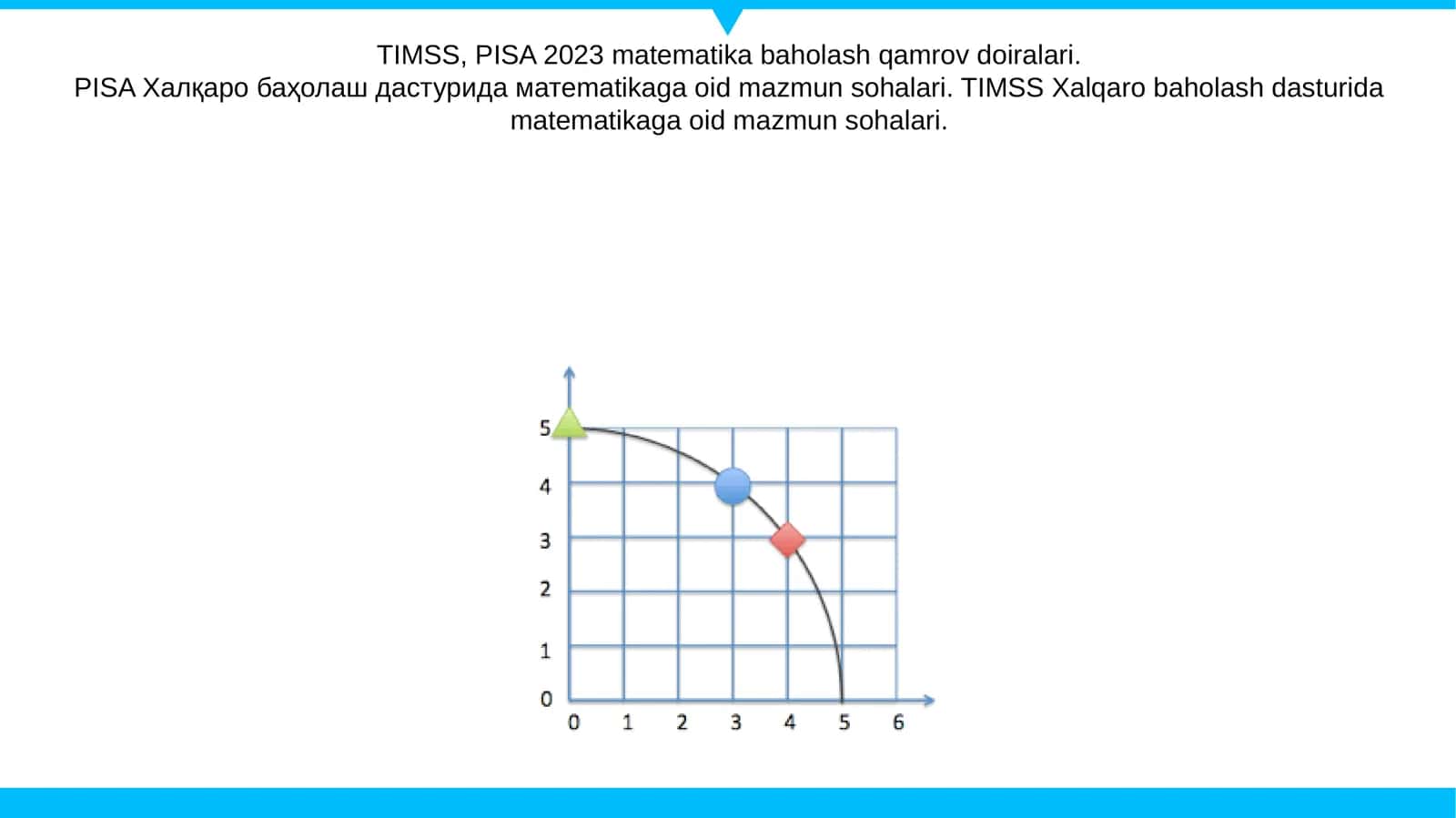 TIMSS, PISA 2023 matematika baholash qamrov doiralari 1