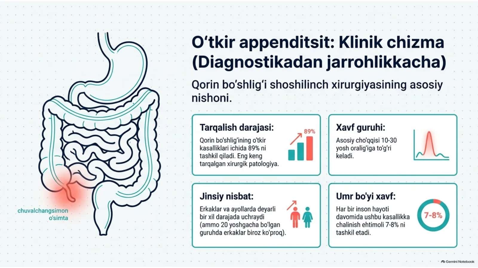 O‘tkir appenditsit — klinika, diagnostika va davolash | 15 slayd 1