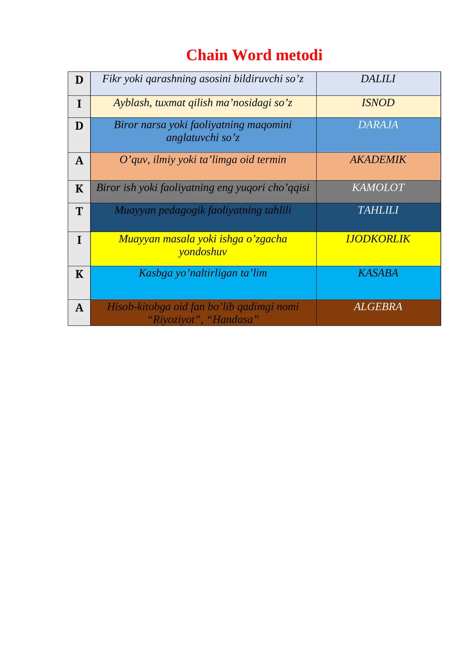 Chain Word metodi 1