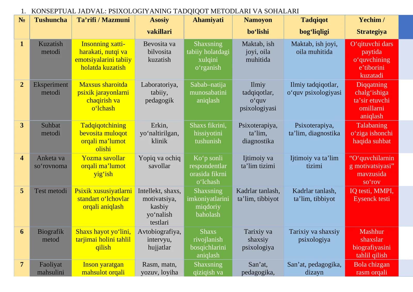KONSEPTUAL JADVAL: PSIXOLOGIYANING TADQIQOT METODLARI VA SOHALARI 1