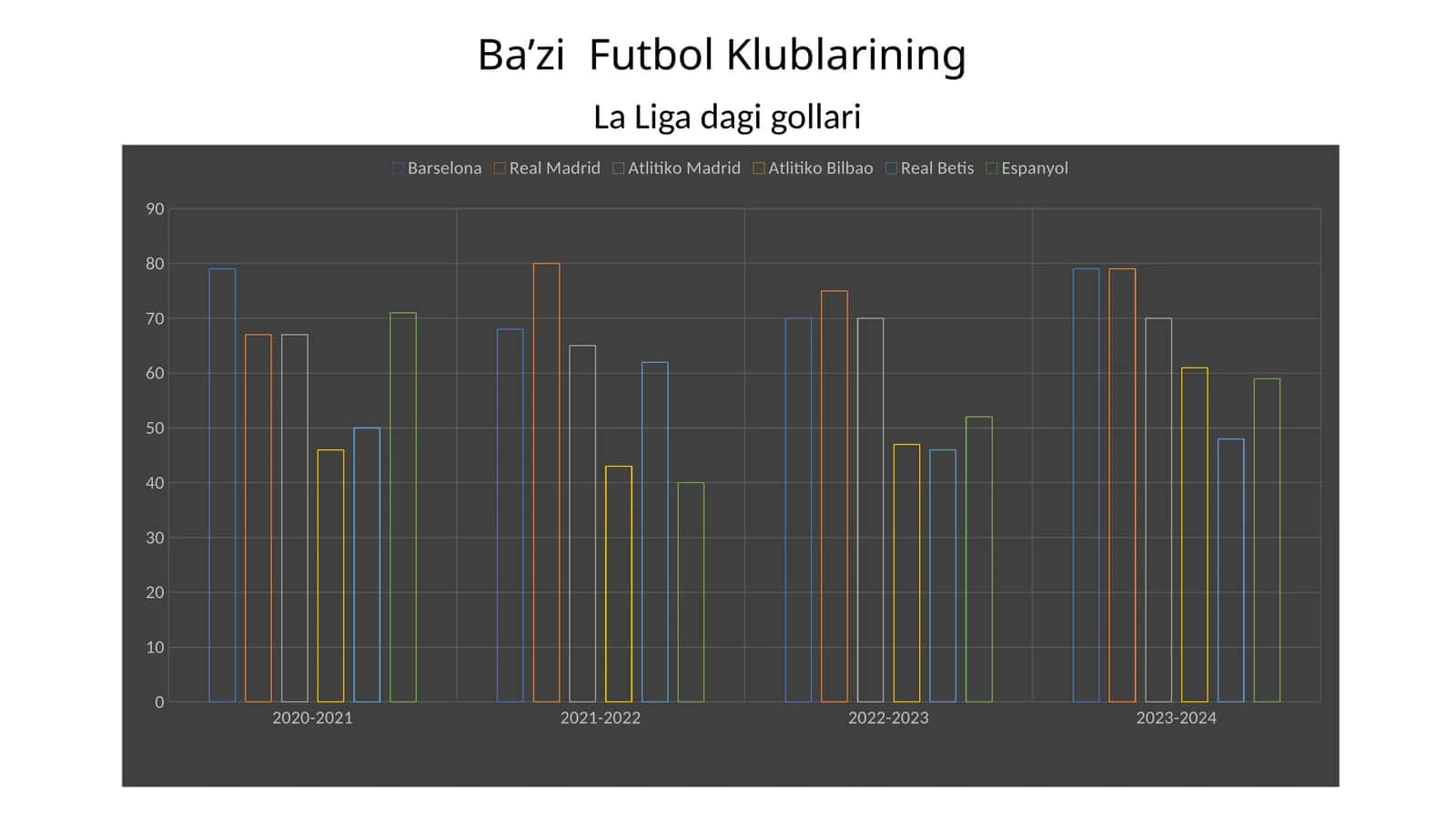 Ba’zi Futbol Klublarining La Liga dagi gollari 1