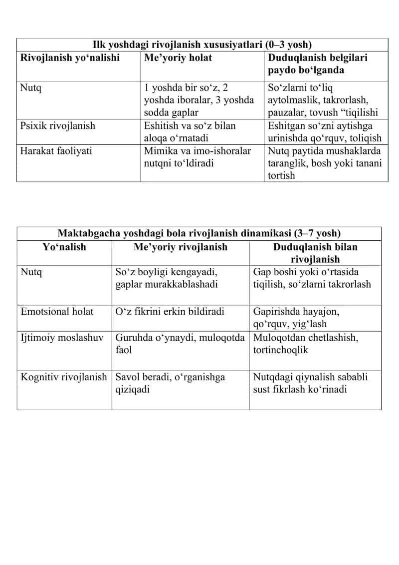Duduqlanish rivojlanish xaritasi 1