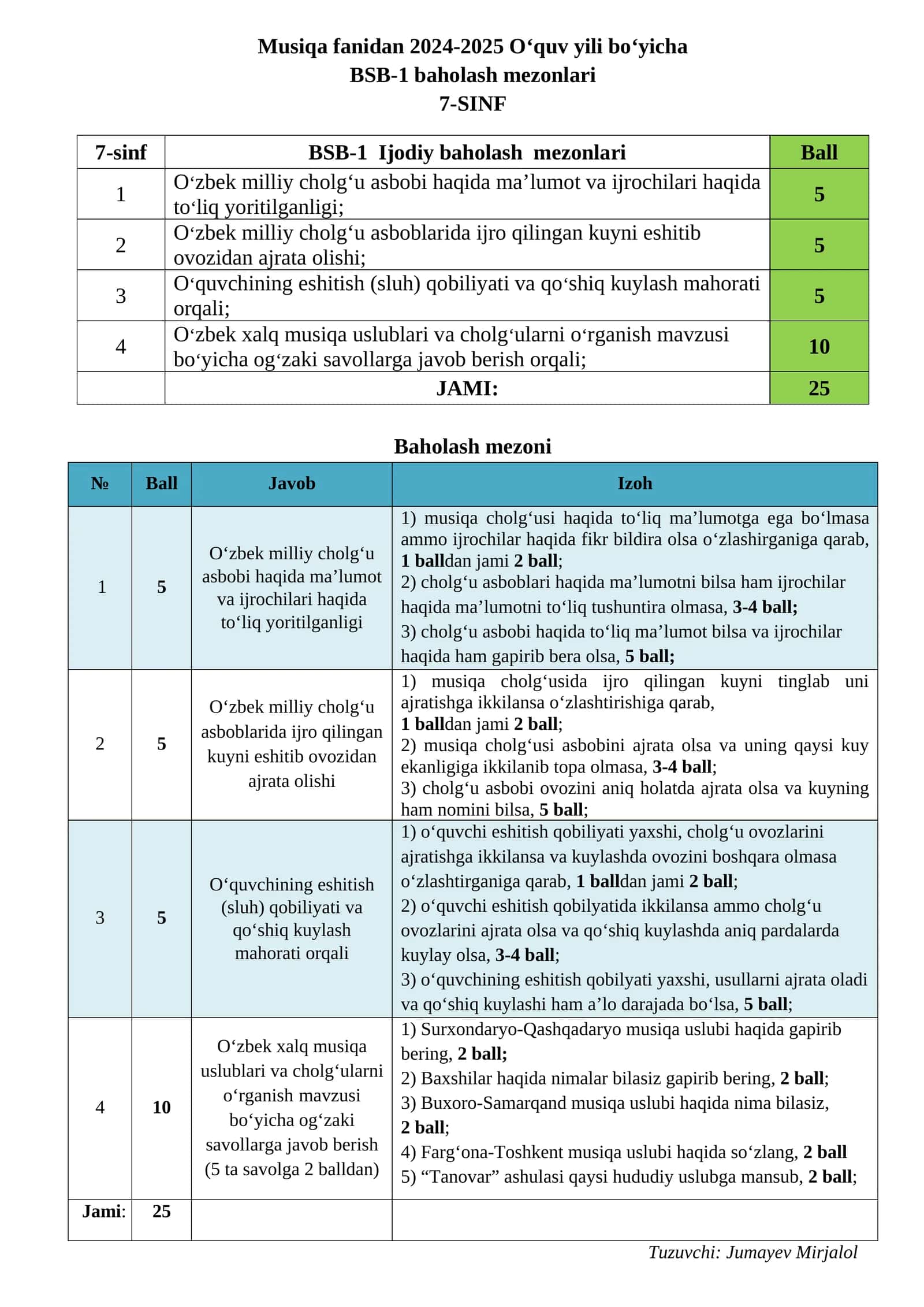 Musiqa fanidan 2024-2025 O‘quv yili bo‘yicha BSB-1 baholash mezonlari 1