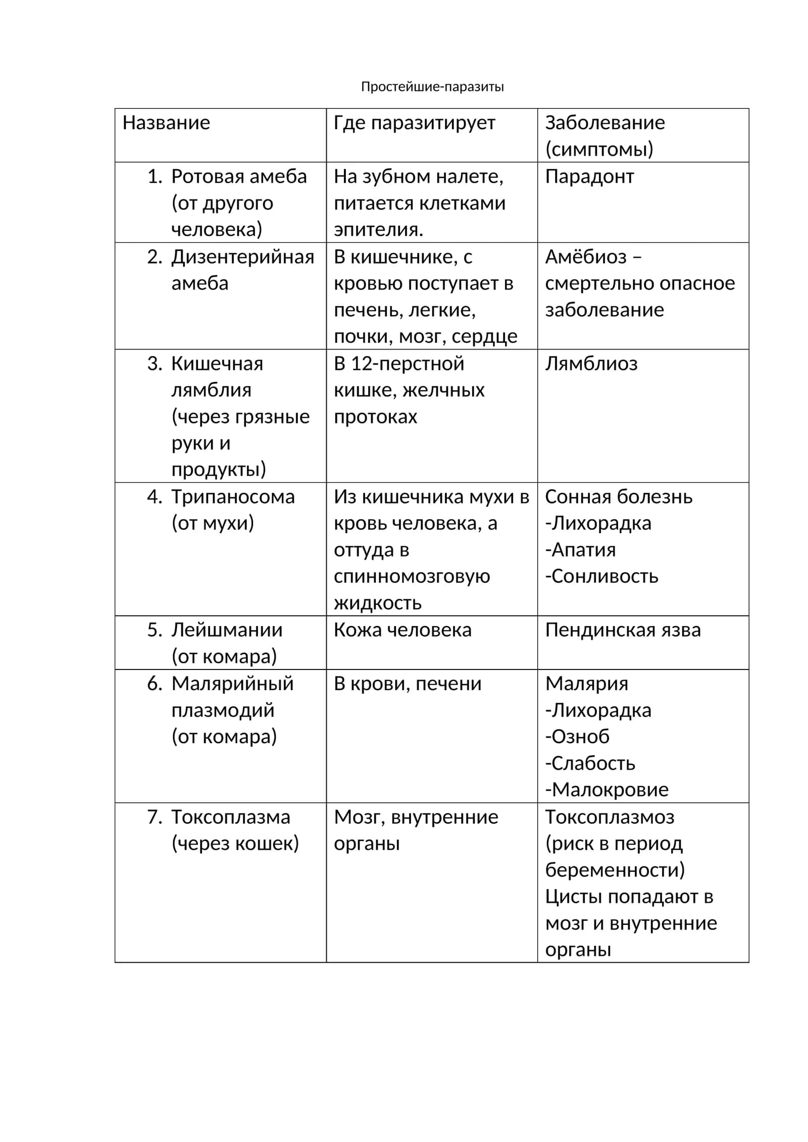 Ротовая амеба 1
