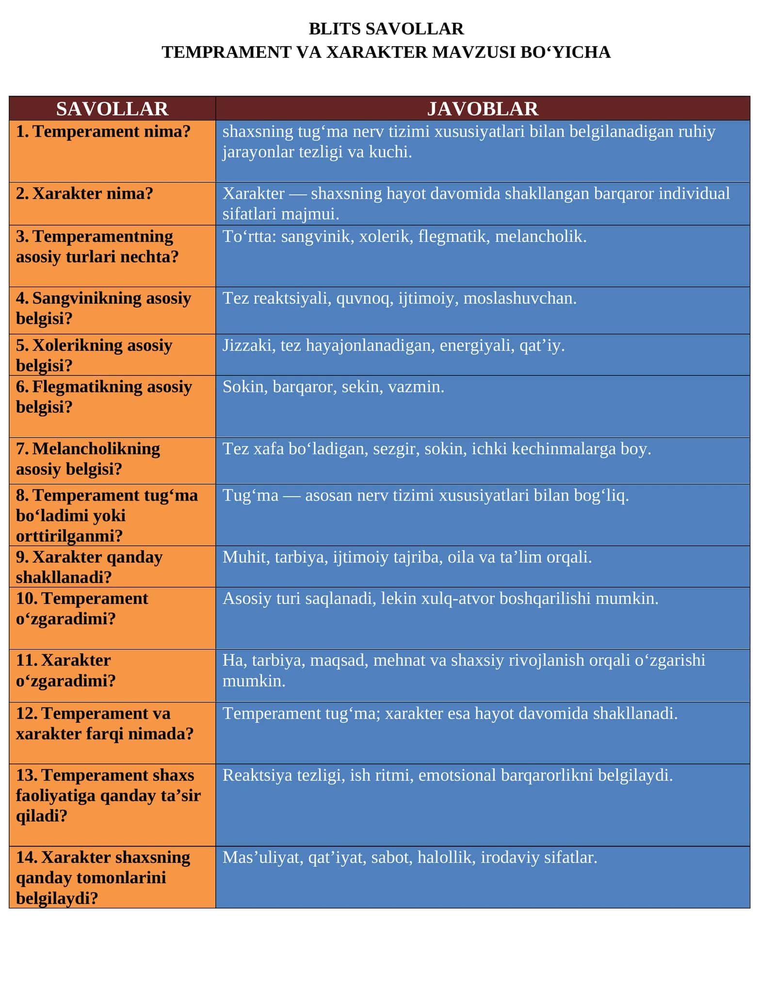 BLITS SAVOLLAR TEMPRAMENT VA XARAKTER MAVZUSI BO'YICHA SAVOLLAR JAVOBLAR 1