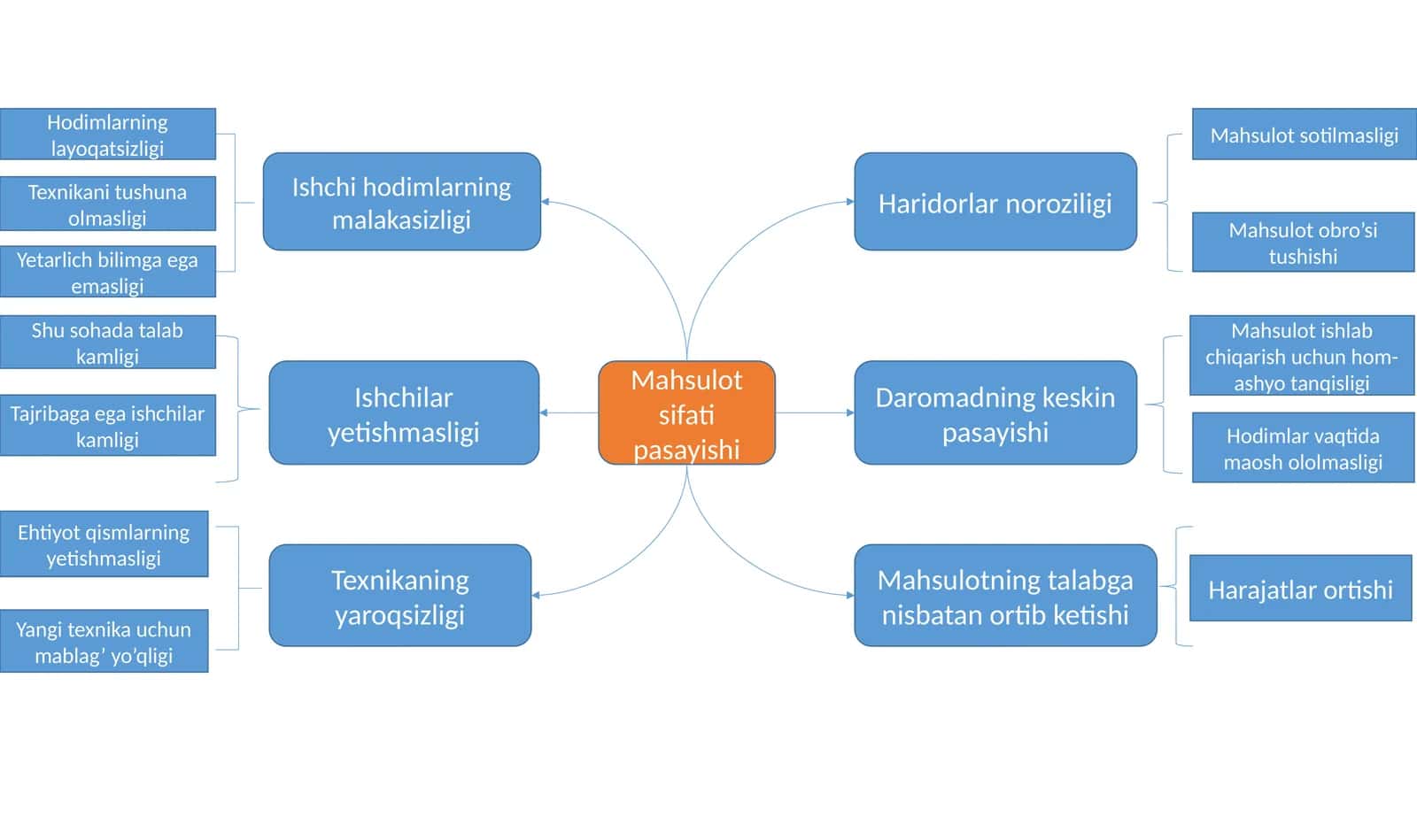 Mahsulotsifatipasayishi 1