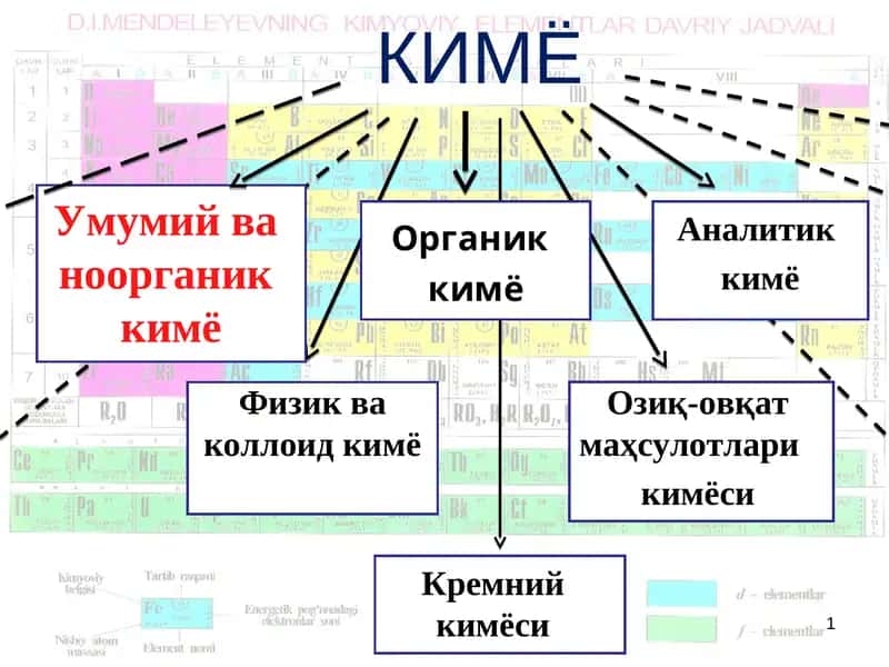 Kimyoning asosiy qonunlari. 1