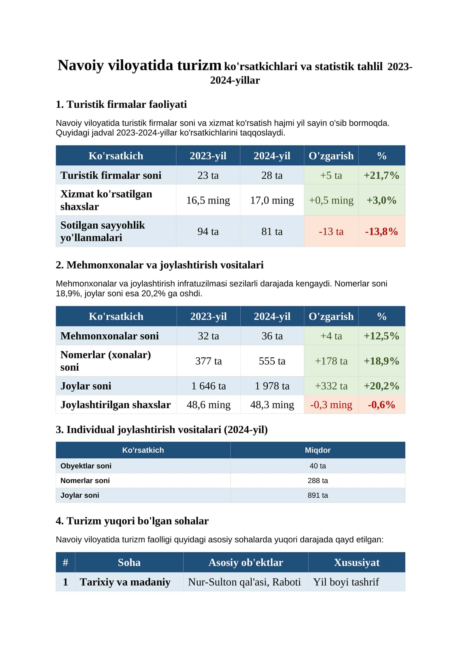 Navoiy viloyatida turizm ko'rsatkichlari va statistik tahlil 2023-2024-yillar 1