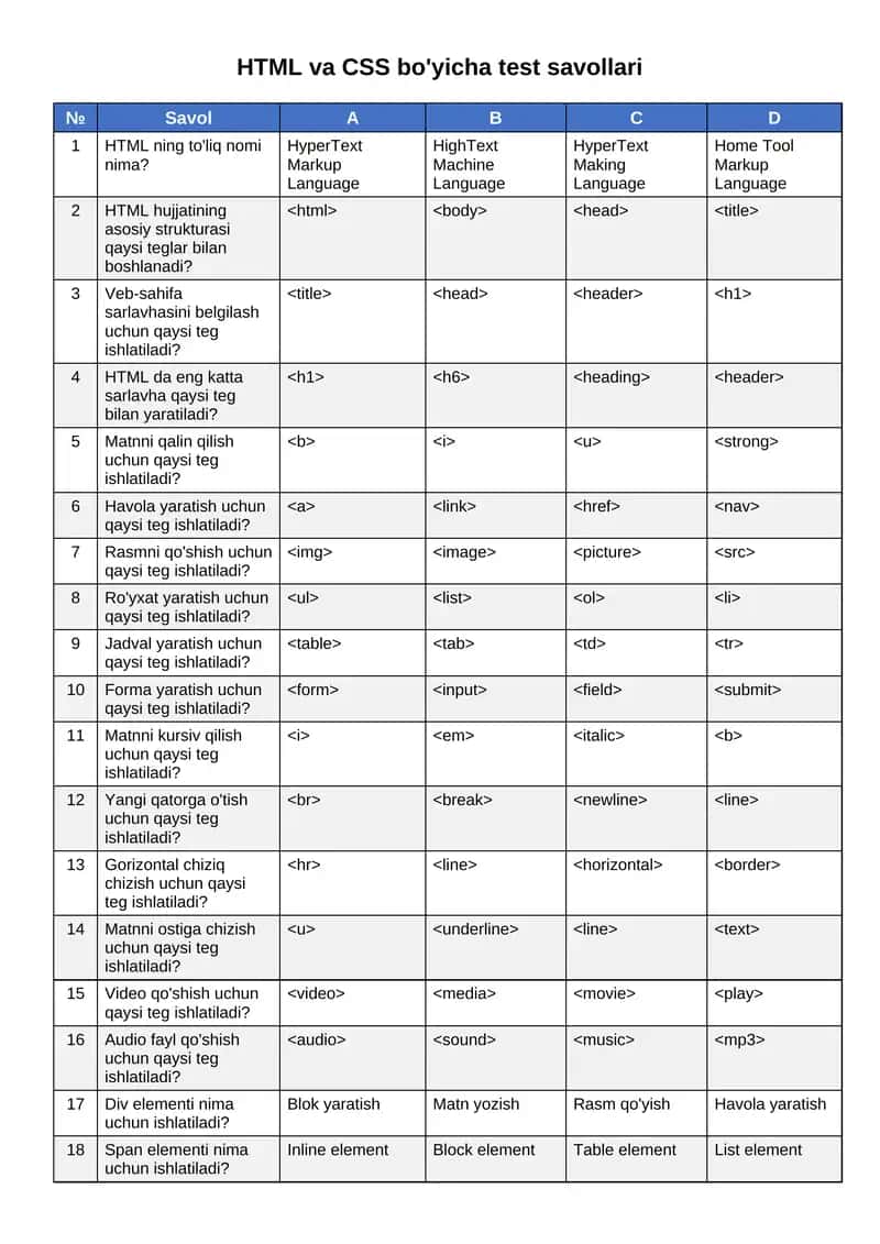 HTML va CSS bo'yicha test savollari 1
