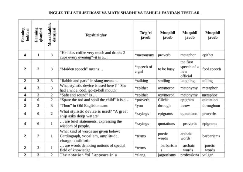 Ingliz tili stilistikasi va matn sharhi va tahlili fanidan testlar 1