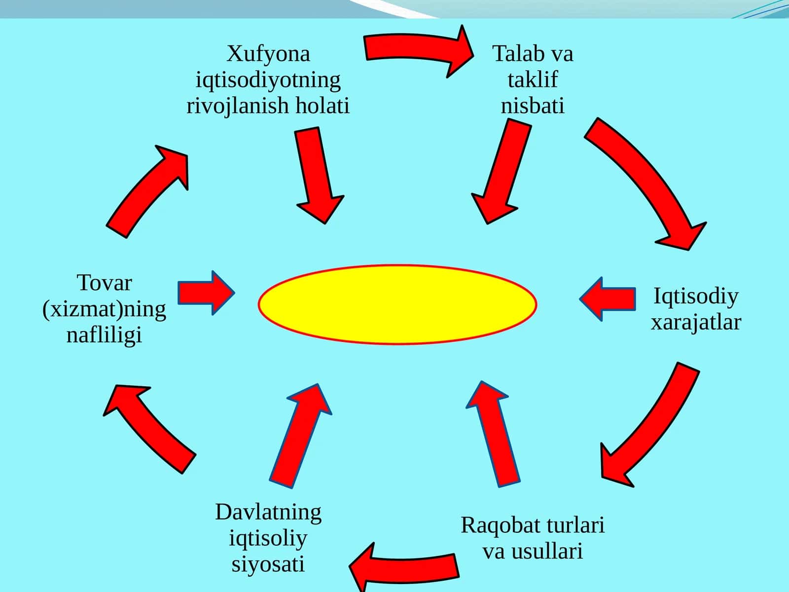 Raqobatning turlishi va shakllanishi 1