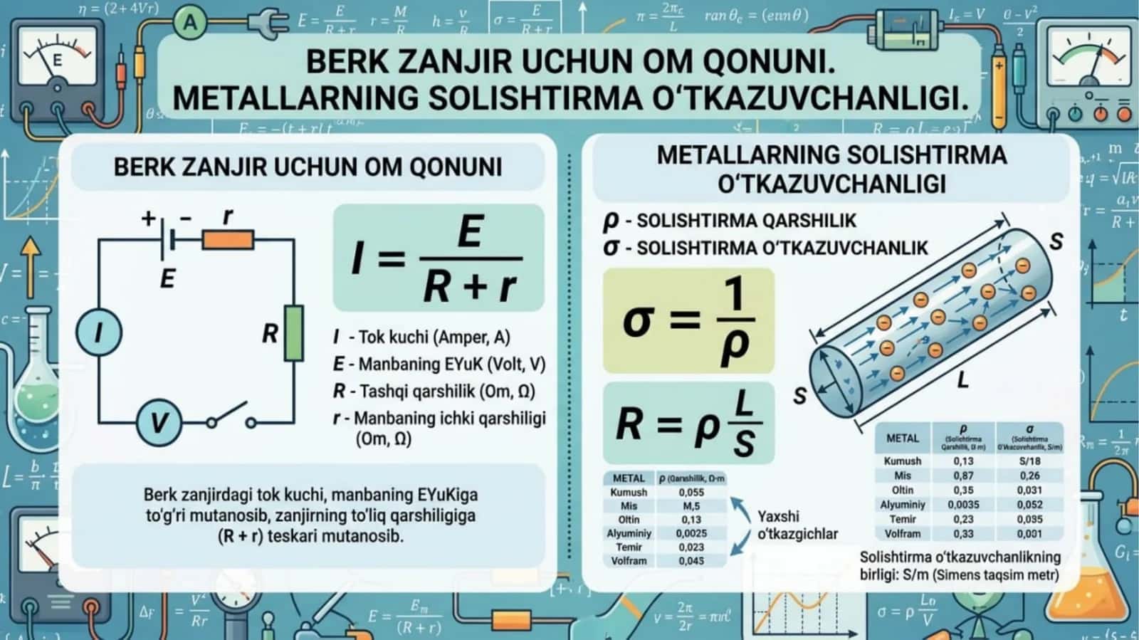 Berk zanjir uchun Om qonuni. Metallarning solishtirma o‘tkazuvchanligi. 1