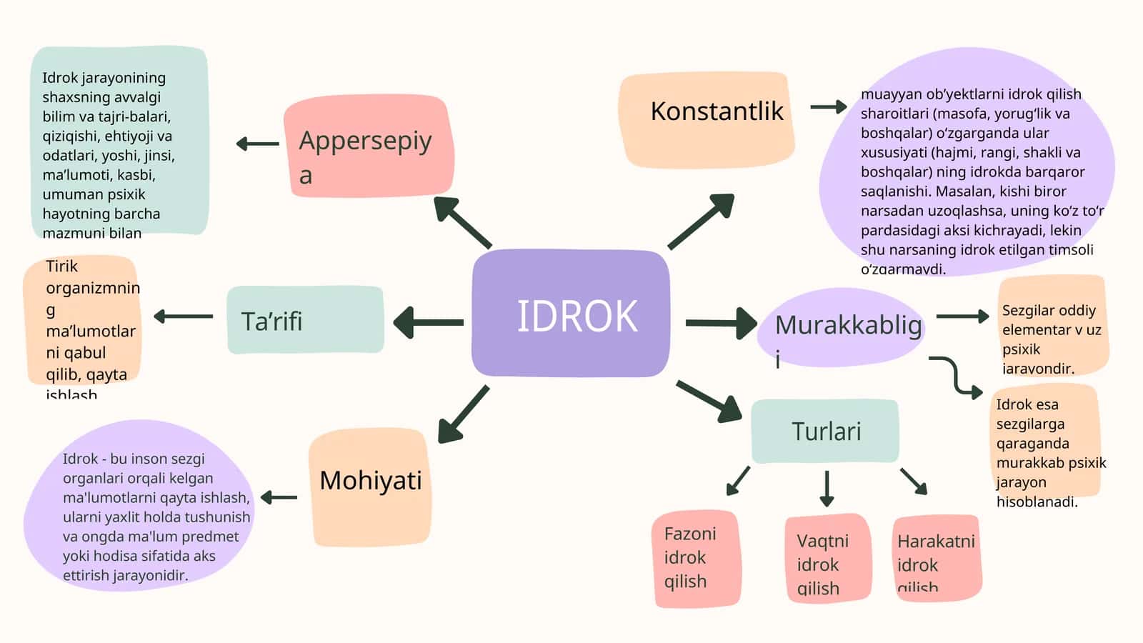 Idrok jarayoni 1