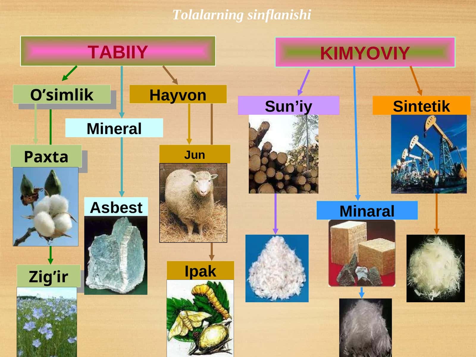 Tabiiy va sintetik tolalar 1