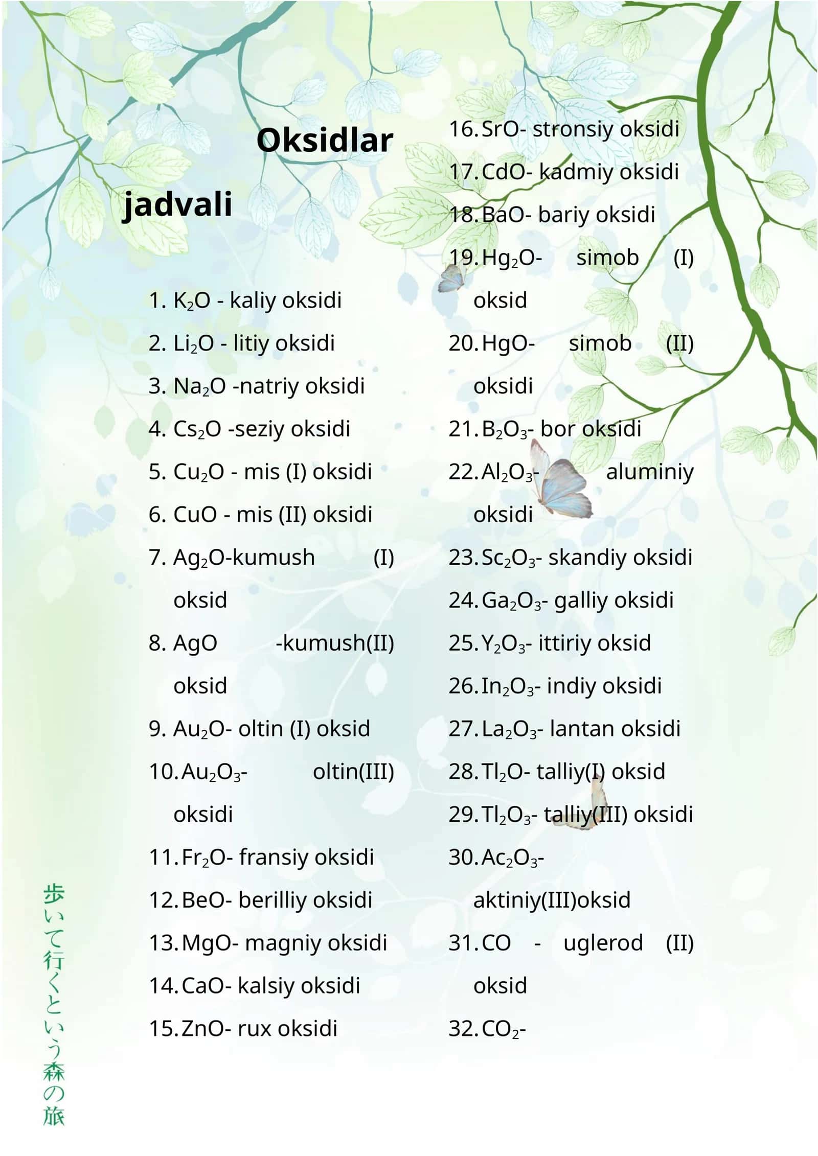 Oksidlar jadvali 1