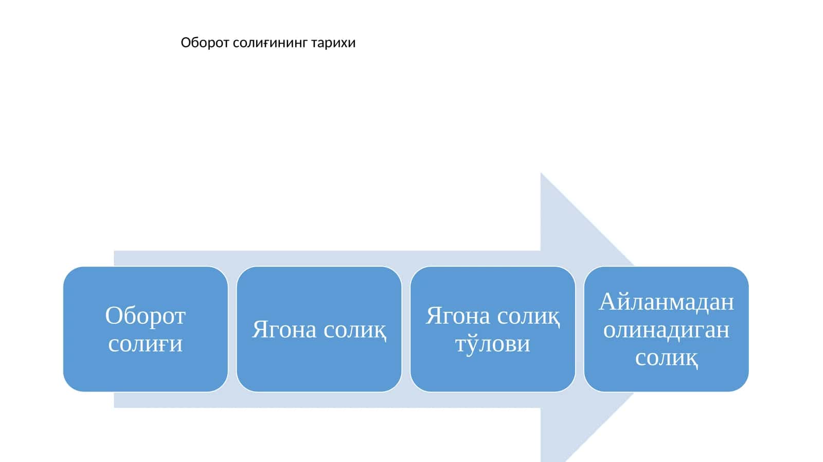 Оборот солиғининг тарихи 1