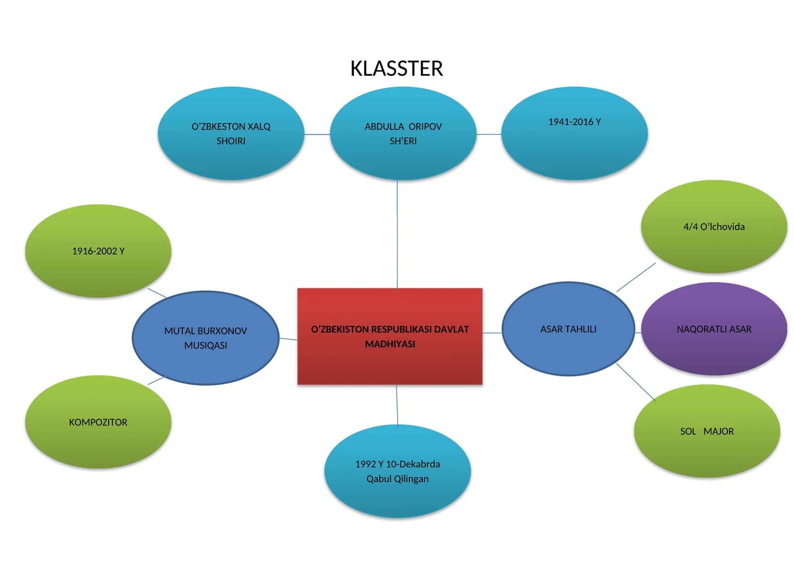 Musiqa fanidan tayyor klasster 1