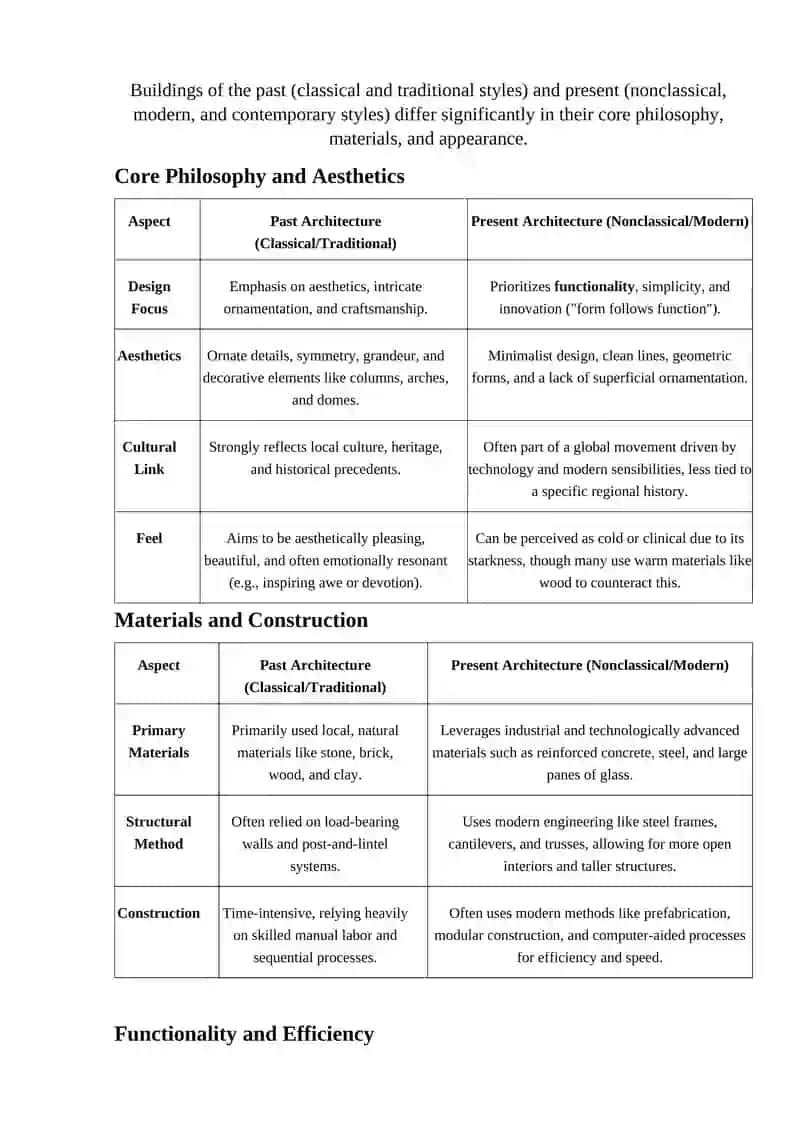 Architecture Styles Comparison