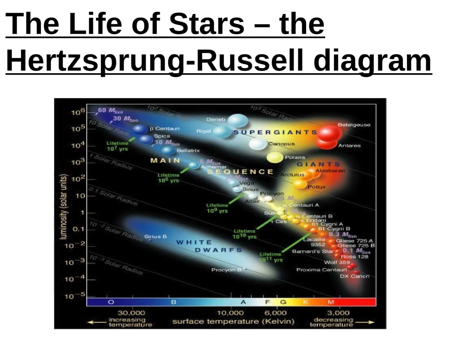 The Life of Stars – theHertzsprung-Russell diagram 1