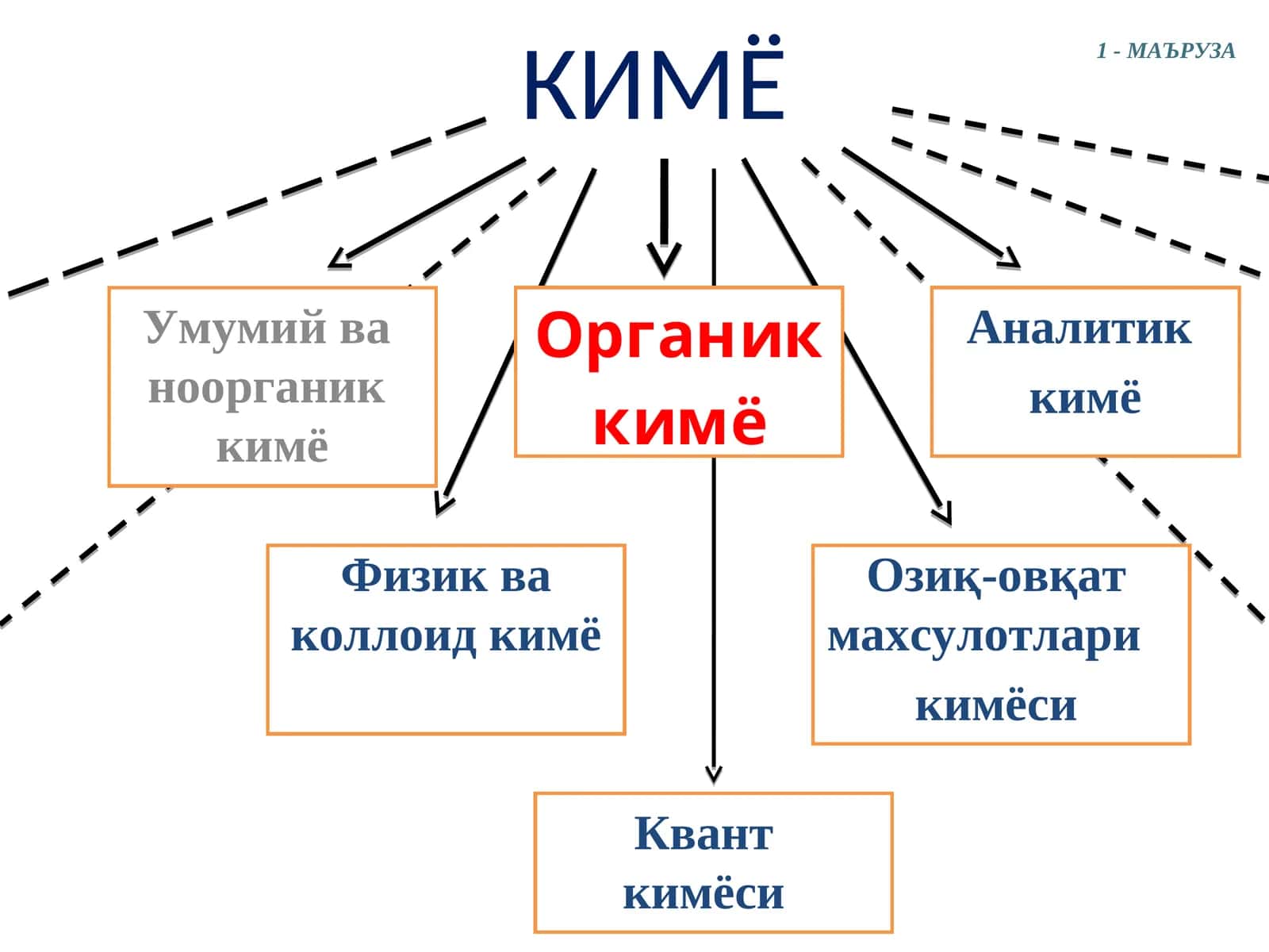 Органик кимё: МАЪРУЗА, Аналитик кимё, Физик ва коллоидкимё 1