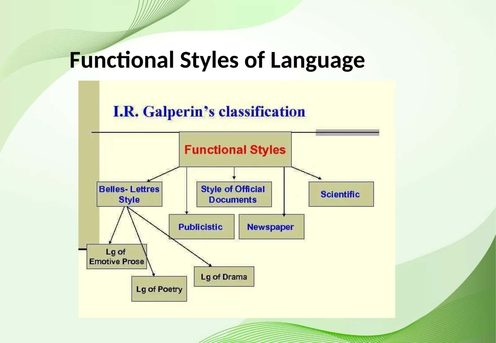 Functional Styles of Language 1