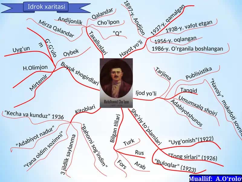 Idrok xaritasi 1