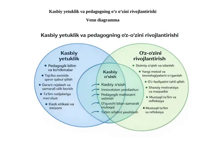 Kasbiy yetuklik va pedagogning oʻz oʻzini rivojlantirishi 1