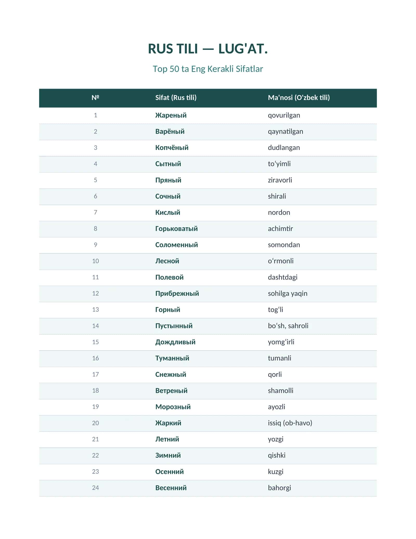 RUS TILI — LUG'AT. Top 50 ta Eng Kerakli Sifatlar A1 daraja 1