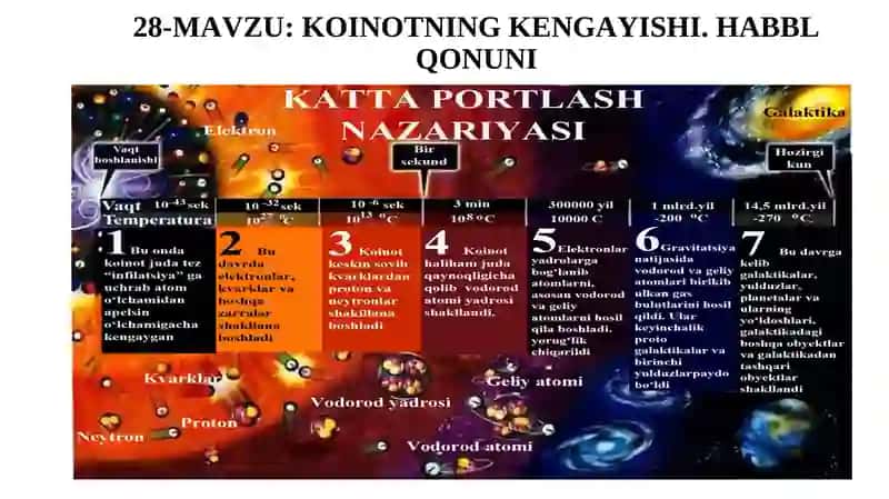 Koinotning kengayishi. Habbl qonuni