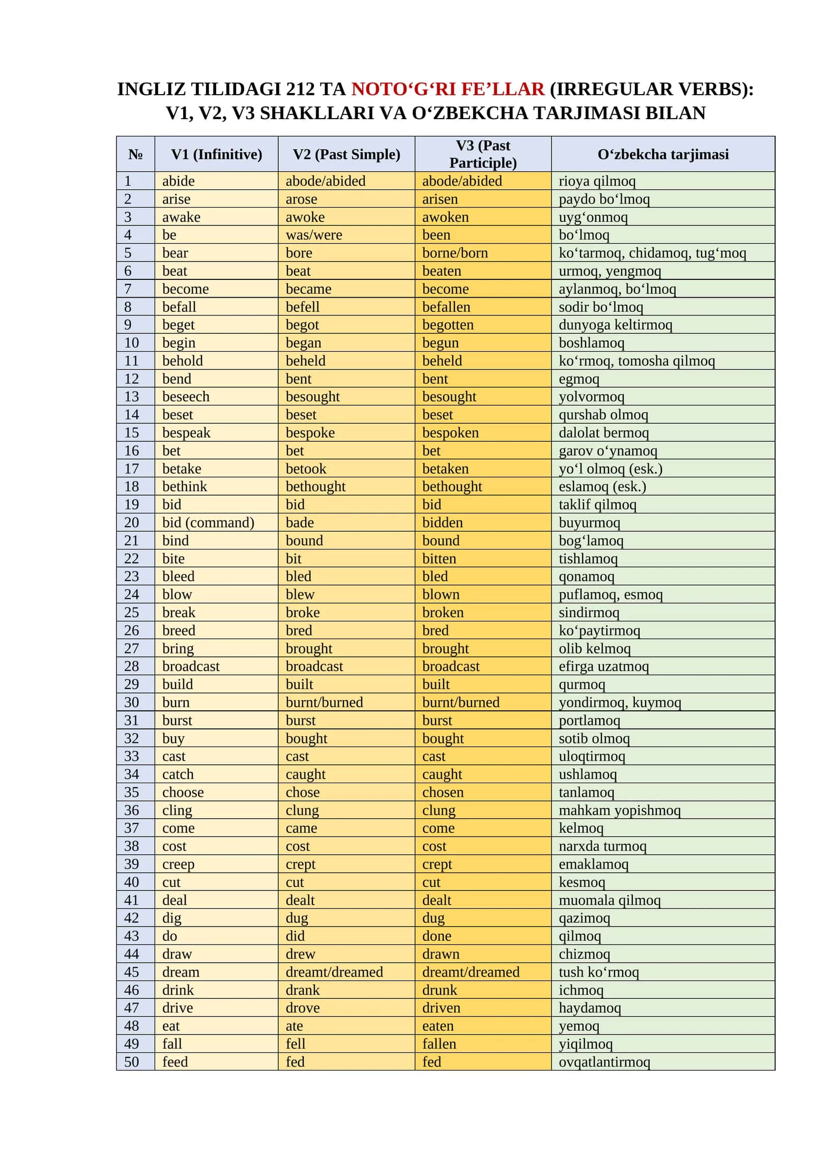 INGLIZ TILIDAGI 212 TA NOTO‘G‘RI FE’LLAR (IRREGULAR VERBS): V1, V2, V3 SHAKLLARI VA O‘ZBEKCHA TARJIMASI BILAN 1