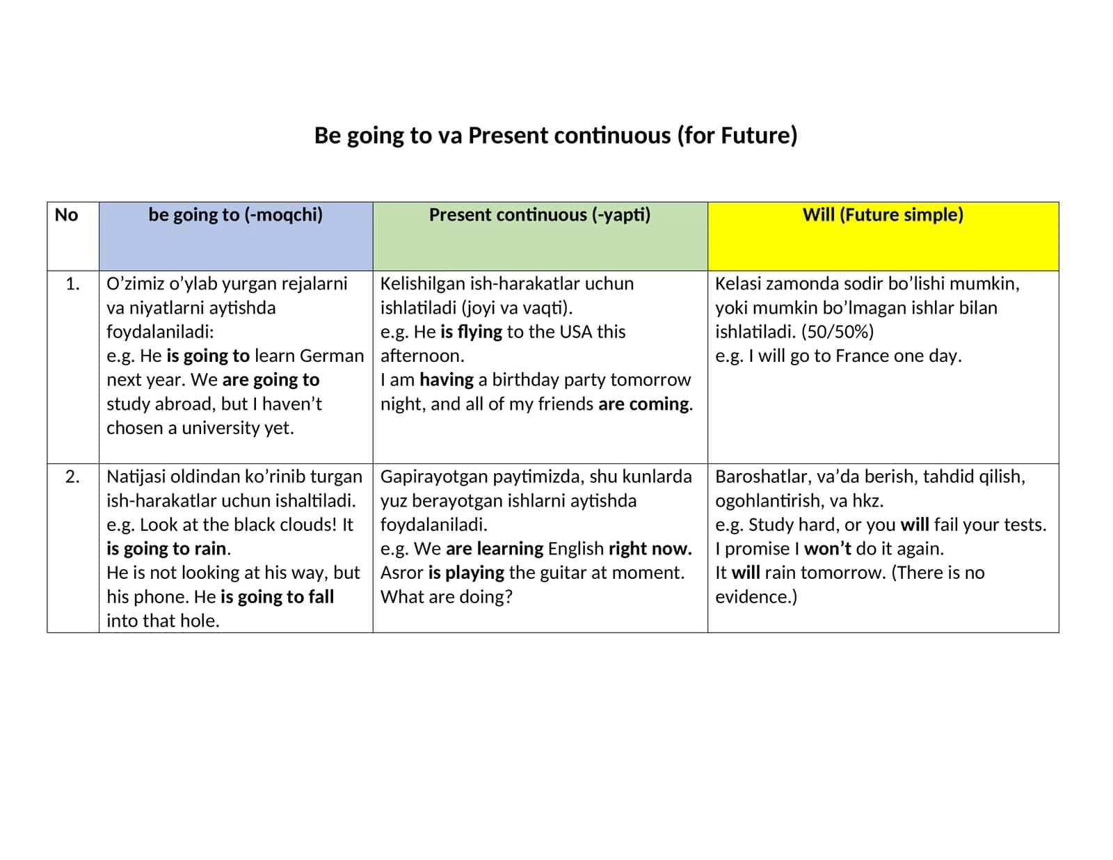 Be going to va Present continuous (for Future) 1