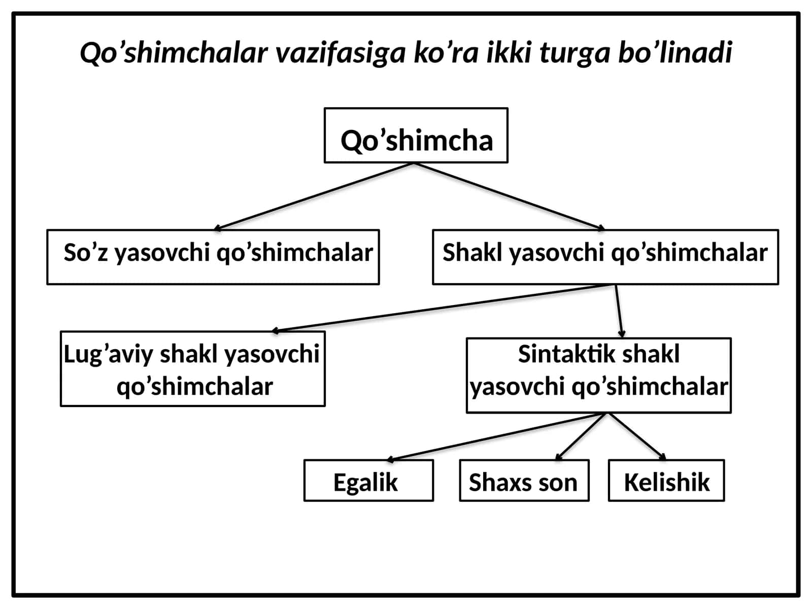 So’zlarning tuzilish jihatidan turlari 1